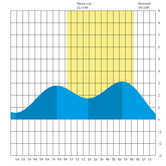 Dutch Harbor tide chart for Thursday, October 7, 2021