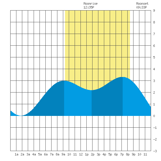 Dutch Harbor tide chart for Friday, October 8, 2021