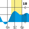 Dutch Harbor tide chart for Wednesday, November 10, 2021