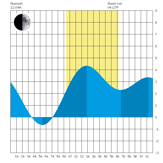 Dutch Harbor tide chart for Thursday, November 11, 2021