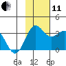 Dutch Harbor tide chart for Thursday, November 11, 2021