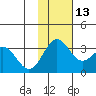 Dutch Harbor tide chart for Saturday, November 13, 2021