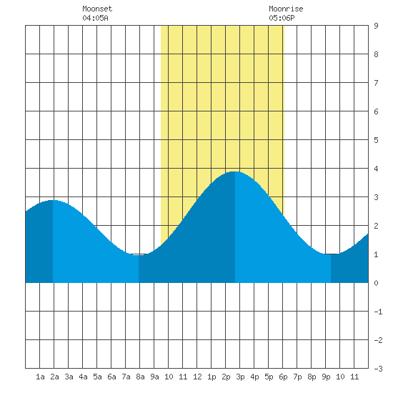 Dutch Harbor tide chart for Sunday, November 14, 2021