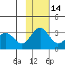 Dutch Harbor tide chart for Sunday, November 14, 2021