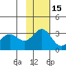 Dutch Harbor tide chart for Monday, November 15, 2021