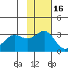 Dutch Harbor tide chart for Tuesday, November 16, 2021