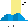 Dutch Harbor tide chart for Wednesday, November 17, 2021