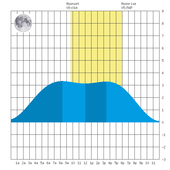 Dutch Harbor tide chart for Thursday, November 18, 2021