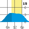 Dutch Harbor tide chart for Friday, November 19, 2021
