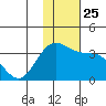 Dutch Harbor tide chart for Thursday, November 25, 2021