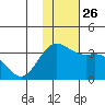Dutch Harbor tide chart for Friday, November 26, 2021