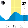 Dutch Harbor tide chart for Saturday, November 27, 2021