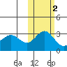 Dutch Harbor tide chart for Tuesday, November 2, 2021
