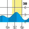 Dutch Harbor tide chart for Tuesday, November 30, 2021