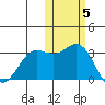 Dutch Harbor tide chart for Friday, November 5, 2021