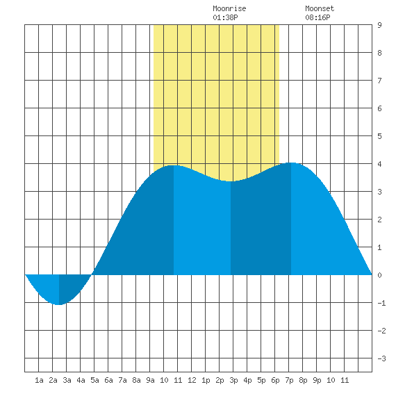 Dutch Harbor tide chart for Sunday, November 7, 2021