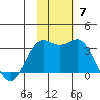 Dutch Harbor tide chart for Sunday, November 7, 2021