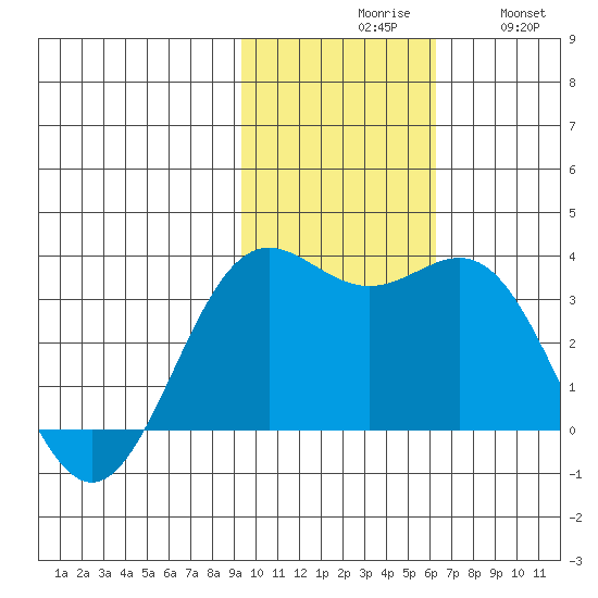 Dutch Harbor tide chart for Monday, November 8, 2021