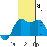 Dutch Harbor tide chart for Monday, November 8, 2021
