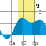 Dutch Harbor tide chart for Tuesday, November 9, 2021