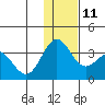 Dutch Harbor tide chart for Saturday, December 11, 2021