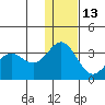 Dutch Harbor tide chart for Monday, December 13, 2021