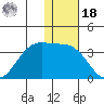 Dutch Harbor tide chart for Saturday, December 18, 2021