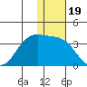Dutch Harbor tide chart for Sunday, December 19, 2021