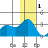 Dutch Harbor tide chart for Wednesday, December 1, 2021