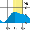 Dutch Harbor tide chart for Thursday, December 23, 2021