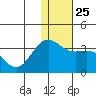 Dutch Harbor tide chart for Saturday, December 25, 2021