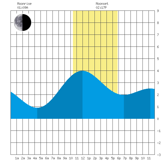Dutch Harbor tide chart for Sunday, December 26, 2021