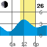 Dutch Harbor tide chart for Sunday, December 26, 2021
