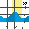 Dutch Harbor tide chart for Monday, December 27, 2021