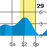Dutch Harbor tide chart for Wednesday, December 29, 2021