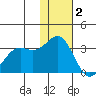 Dutch Harbor tide chart for Thursday, December 2, 2021