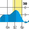 Dutch Harbor tide chart for Thursday, December 30, 2021