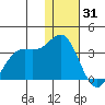 Dutch Harbor tide chart for Friday, December 31, 2021