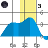 Dutch Harbor tide chart for Friday, December 3, 2021