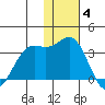 Dutch Harbor tide chart for Saturday, December 4, 2021