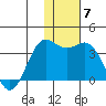 Dutch Harbor tide chart for Tuesday, December 7, 2021