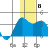 Dutch Harbor tide chart for Wednesday, December 8, 2021