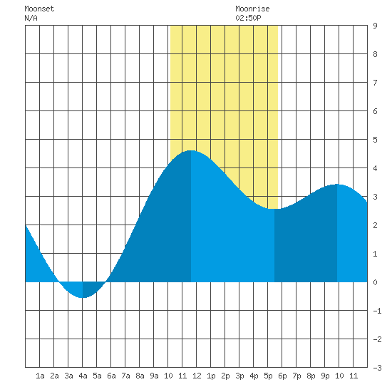 Dutch Harbor tide chart for Thursday, December 9, 2021