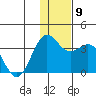 Dutch Harbor tide chart for Thursday, December 9, 2021