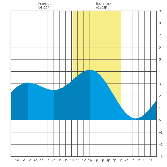 Dutch Harbor tide chart for Tuesday, January 11, 2022