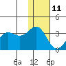 Dutch Harbor tide chart for Tuesday, January 11, 2022
