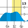 Dutch Harbor tide chart for Thursday, January 13, 2022