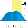 Dutch Harbor tide chart for Sunday, January 16, 2022