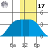 Dutch Harbor tide chart for Monday, January 17, 2022