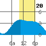 Dutch Harbor tide chart for Thursday, January 20, 2022